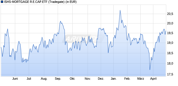 Performance des ISHS-MORTGAGE R.E.CAP.ETF (WKN A2AUC0, ISIN US46435G3424)