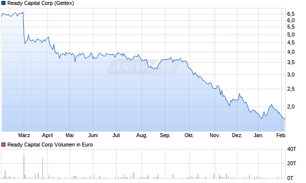 Ready Capital Aktie Chart