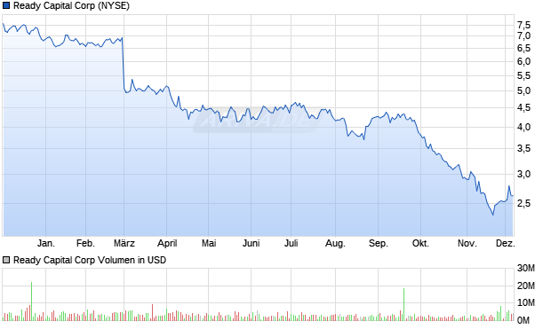 Ready Capital Aktie Chart