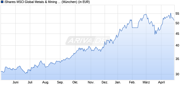 Performance des iShares MSCI Global Metals & Mining Producers ETF  (WKN A2AUCD, ISIN US46434G8481)