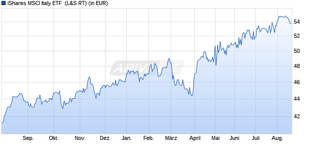 Performance des iShares MSCI Italy ETF  (WKN A2AUCJ, ISIN US46434G8309)