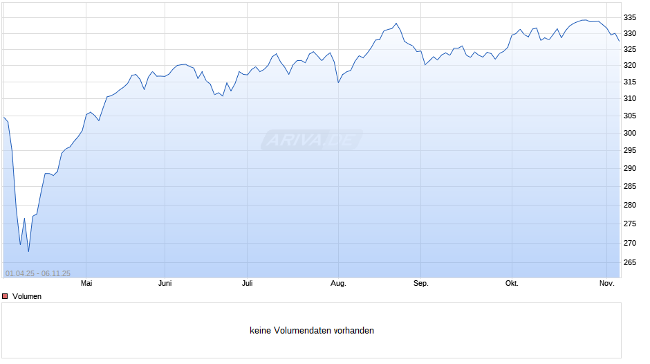 DNCA Value Europe I Chart