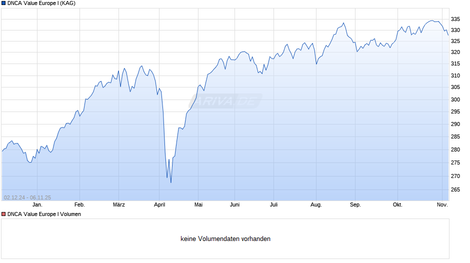 DNCA Value Europe I Chart