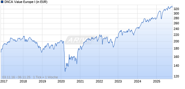 DNCA Value Europe I Chart