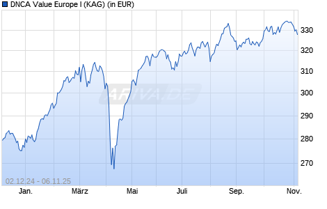 Performance des DNCA Value Europe I (WKN A2DFZ2, ISIN FR0010884361)