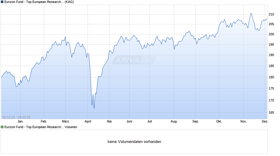 Eurizon Fund - Top European Research Z EUR Acc Chart