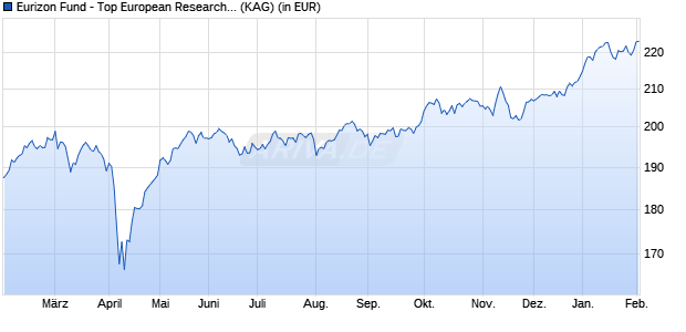 Performance des Eurizon Fund - Top European Research Z EUR Acc (WKN A2AR5U, ISIN LU1393924268)