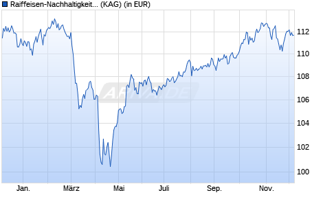 Performance des Raiffeisen-Nachhaltigkeit-Mix (I) (A) (WKN A14YDT, ISIN AT0000A1G2L0)