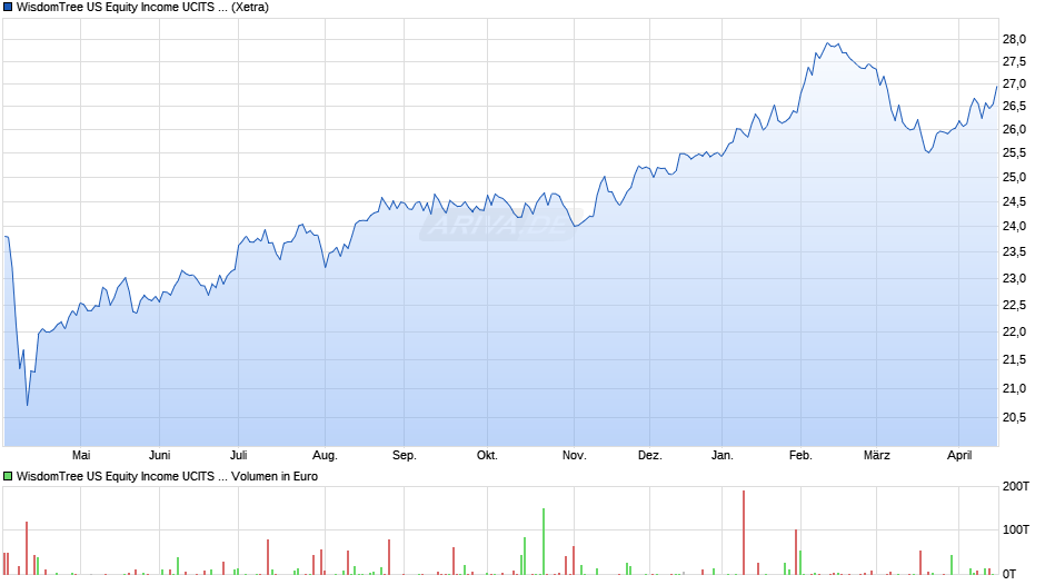 WisdomTree US Equity Income UCITS ETF - EUR Hedged Acc Chart