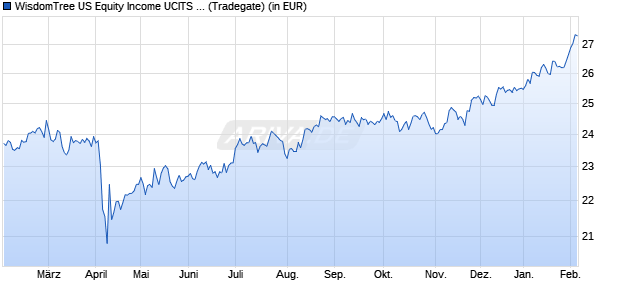 Performance des WisdomTree US Equity Income UCITS ETF - EUR Hedged Acc (WKN A2AS6C, ISIN IE00BD6RZW23)