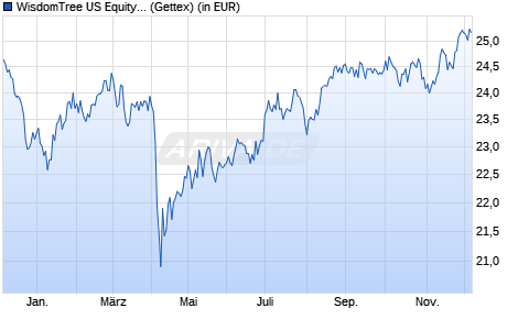 Performance des WisdomTree US Equity Income UCITS ETF - EUR Hedged Acc (WKN A2AS6C, ISIN IE00BD6RZW23)