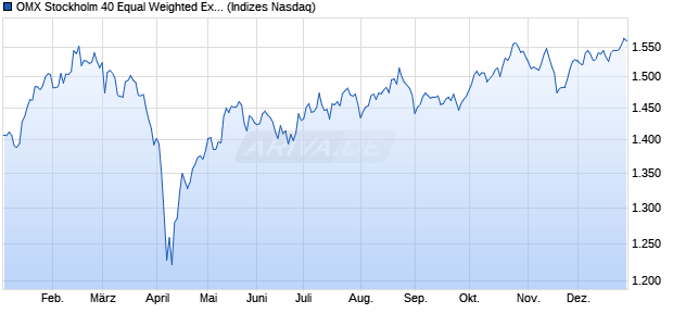OMX Stockholm 40 Equal Weighted Excess Return In. Chart