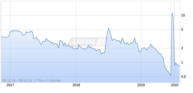Xenetic Biosciences, Inc. Chart
