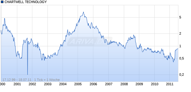 CHARTWELL TECHNOLOGY Chart