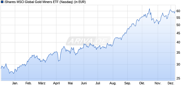 Performance des iShares MSCI Global Gold Miners ETF (WKN A2AUCC, ISIN US46434G8556)