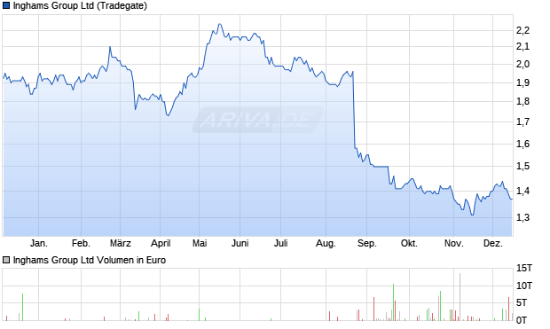 Inghams Group Aktie Chart