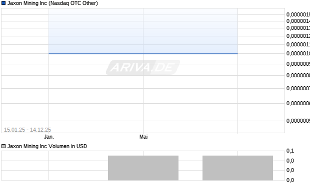 Jaxon Mining Aktie Chart