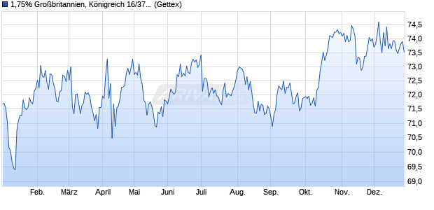 1,75% Gro&szlig;britannien, K&ouml;nigreich 16/37 auf Festzins (WKN A18818, ISIN GB00BZB26Y51) Chart