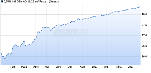 0,25% ING DiBa AG 16/26 auf Festzins (WKN A1KRJQ, ISIN DE000A1KRJQ6) Chart