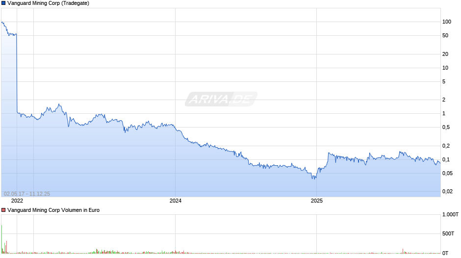 Vanguard Mining Chart