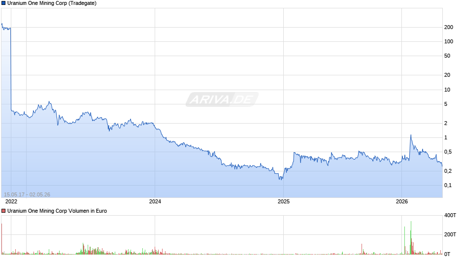 Vanguard Mining Chart