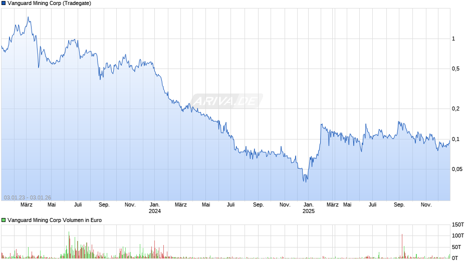 Vanguard Mining Chart