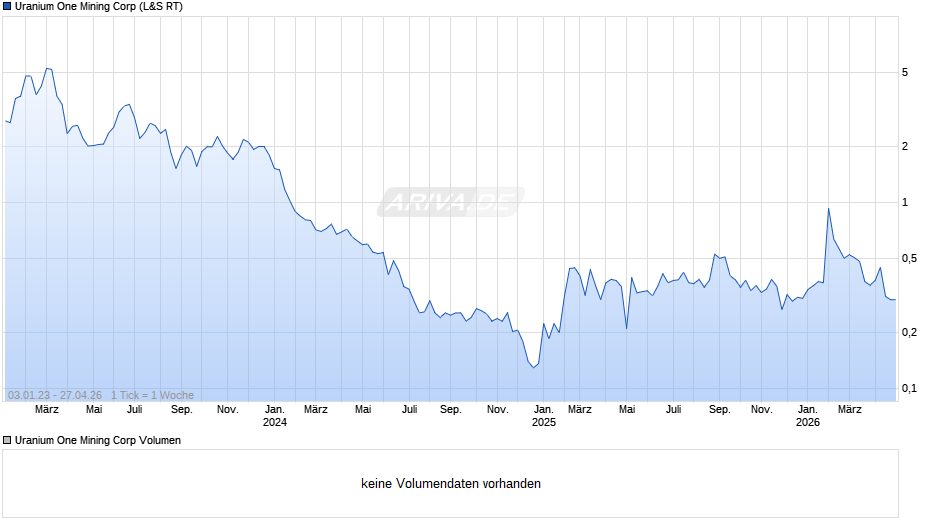 Uranium One Mining Chart