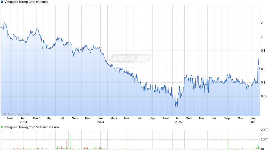 Vanguard Mining Chart