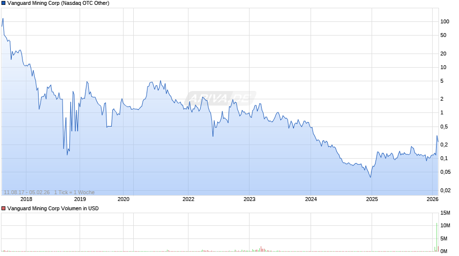 Vanguard Mining Chart
