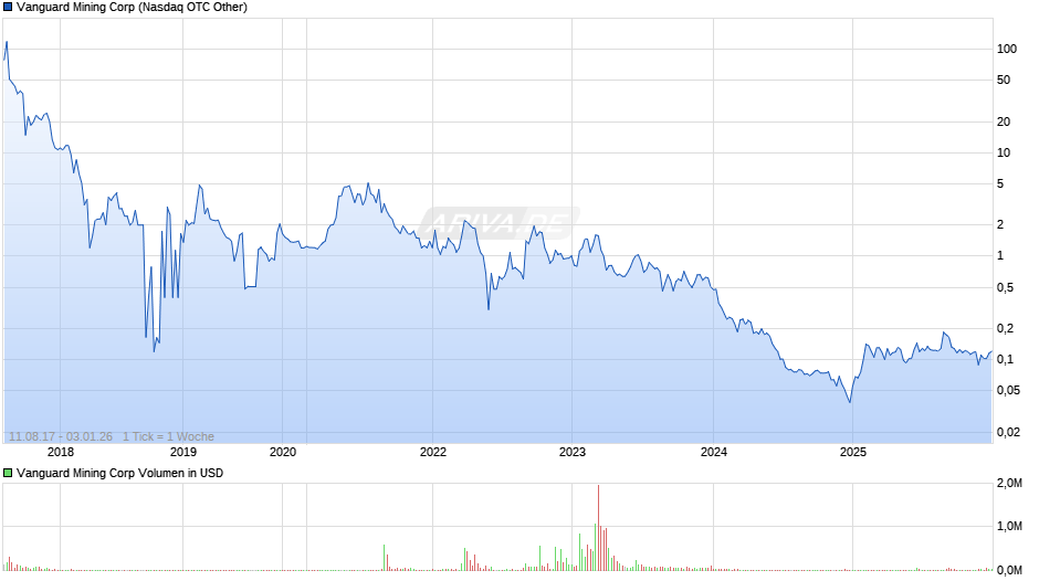 Vanguard Mining Chart