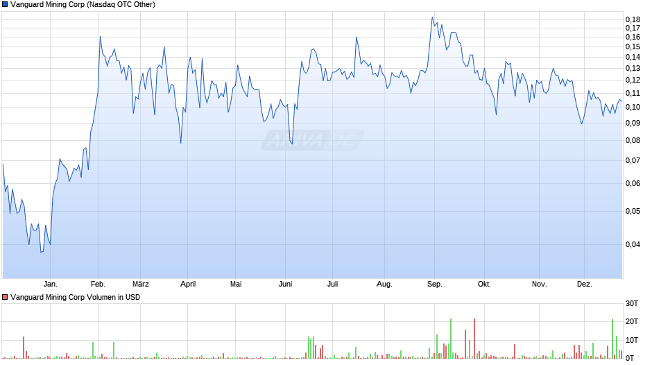 Vanguard Mining Chart