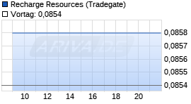 Recharge Resources Realtime-Chart
