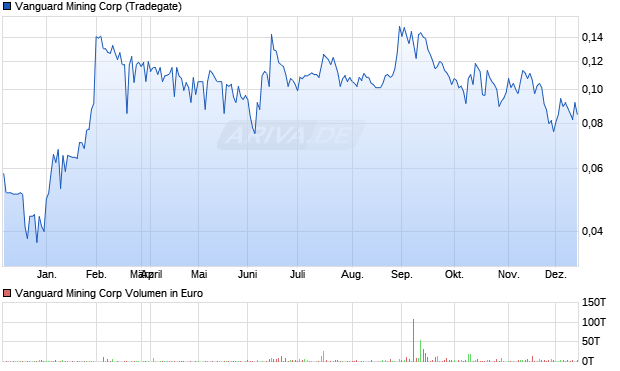 Vanguard Mining Aktie Chart