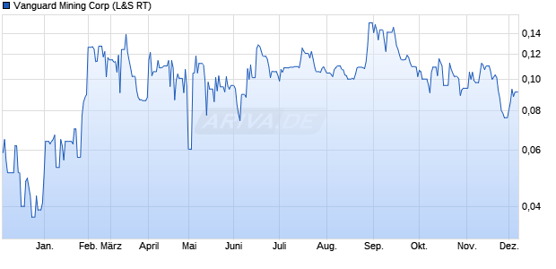 Vanguard Mining Aktie Chart