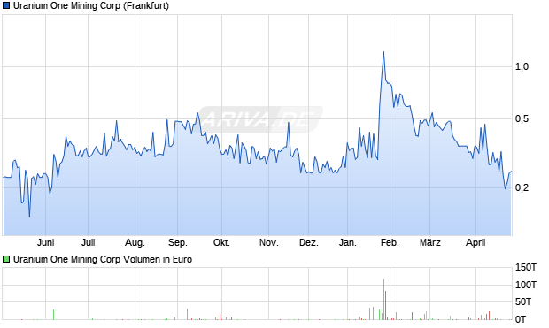 Vanguard Mining Aktie Chart