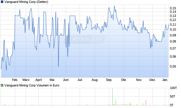 Vanguard Mining Aktie Chart