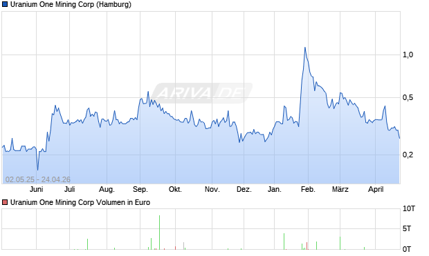 Vanguard Mining Aktie Chart