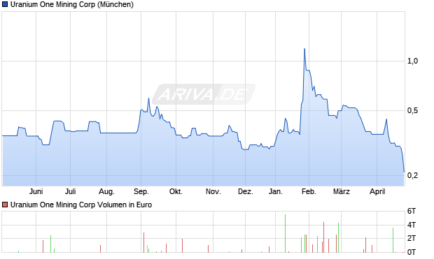 Vanguard Mining Aktie Chart