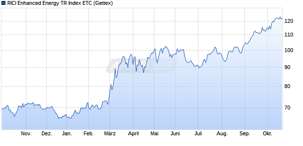RICI Enhanced Energy TR Index ETC ETC Chart