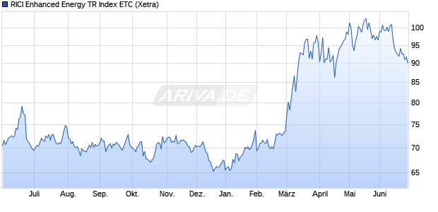 RICI Enhanced Energy TR Index ETC ETC Chart