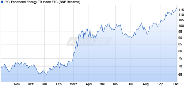 RICI Enhanced Energy TR Index ETC ETC Chart