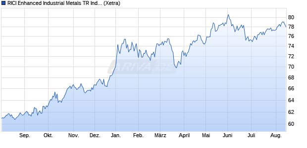 RICI Enhanced Industrial Metals TR Index ETC ETC Chart