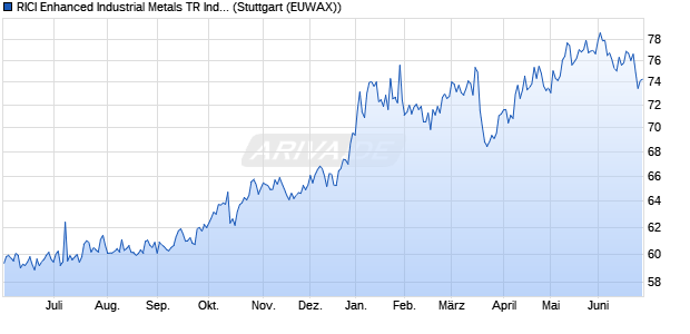 RICI Enhanced Industrial Metals TR Index ETC ETC Chart