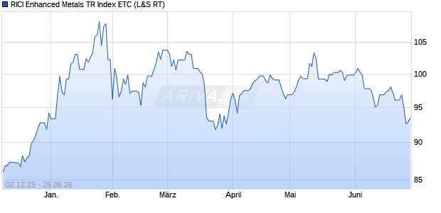 RICI Enhanced Metals TR Index ETC ETC Chart