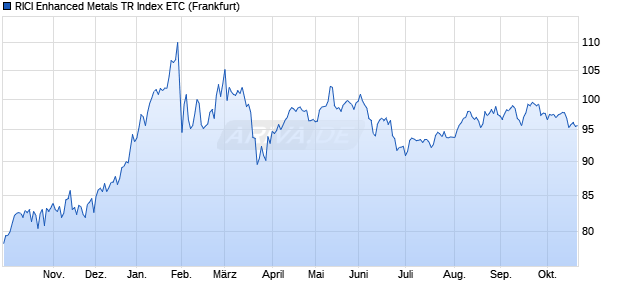 RICI Enhanced Metals TR Index ETC ETC Chart