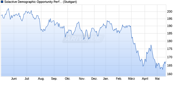 Solactive Demographic Opportunity Performance-Index Chart