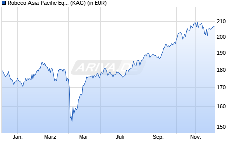 Performance des Robeco Asia-Pacific Equities (EUR) I (WKN A2ASEW, ISIN LU1493701376)