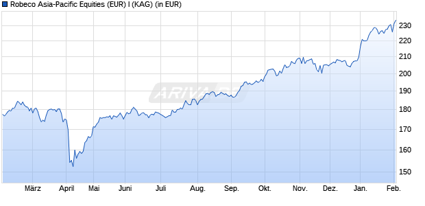 Performance des Robeco Asia-Pacific Equities (EUR) I (WKN A2ASEW, ISIN LU1493701376)