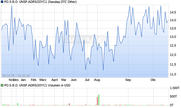 PO.S.B.O. UNSP.ADRS/20YC1 Aktie Chart