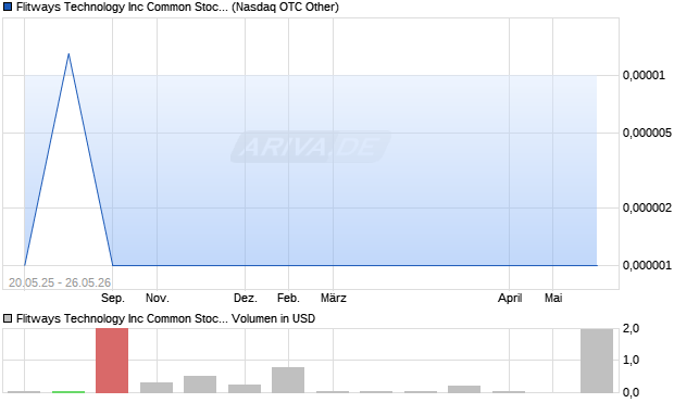 Flitways Technology Aktie Chart